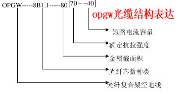 产品中心-OPGW光缆规格参数表-OPGW光缆