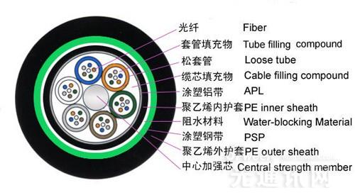 室外光缆类型解读：中心束管式+层绞式
