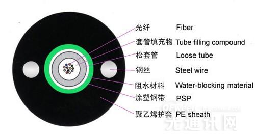 室外光缆类型解读：中心束管式+层绞式