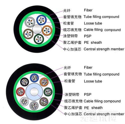 室外光缆类型解读：中心束管式+层绞式