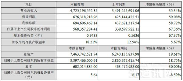 中航光电发布2015年度业绩快报:营收大增35.34%