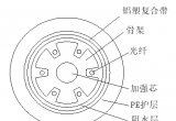 骨架槽型光缆结构和优缺点